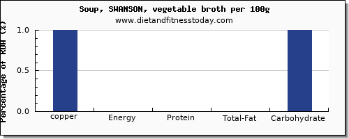 copper and nutrition facts in vegetable soup per 100g